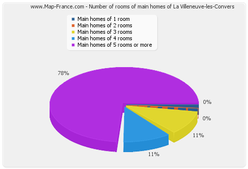 Number of rooms of main homes of La Villeneuve-les-Convers
